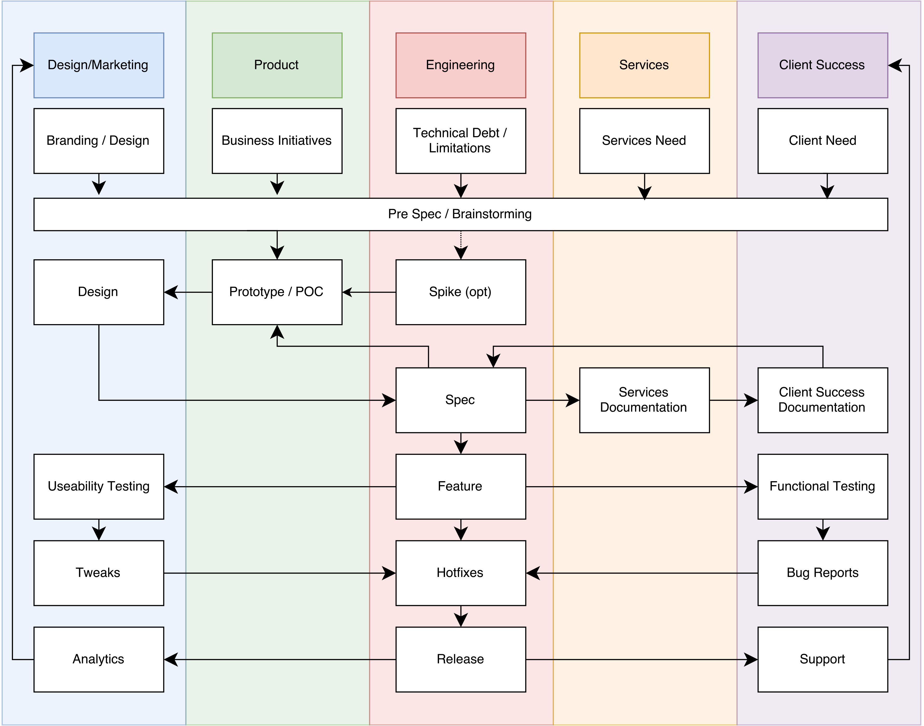 A Product Development Lifecycle that Works Kyle Prifogle